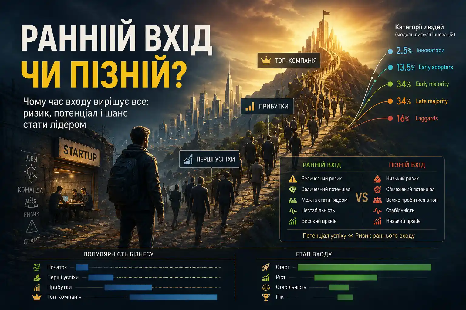 Чому більшість працівників, приходять лише до успішних проектів