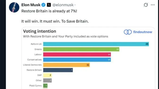 Ілон Маск висловився щодо британської політики: підтримка «Restore Britain» та реакція в країні