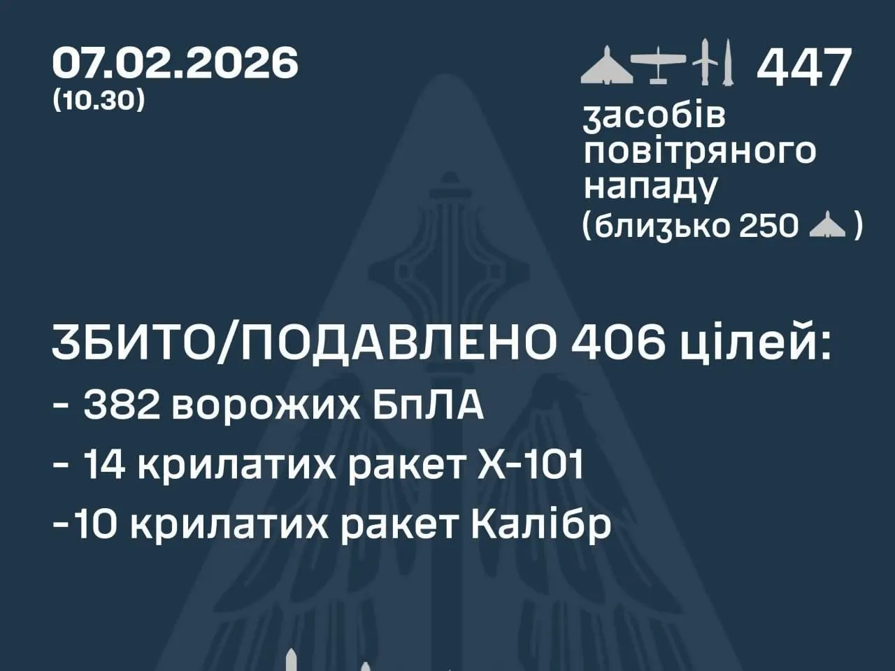 Цієї ночі було знищено 24 із 39 ракет та 382 із 408 шахедів