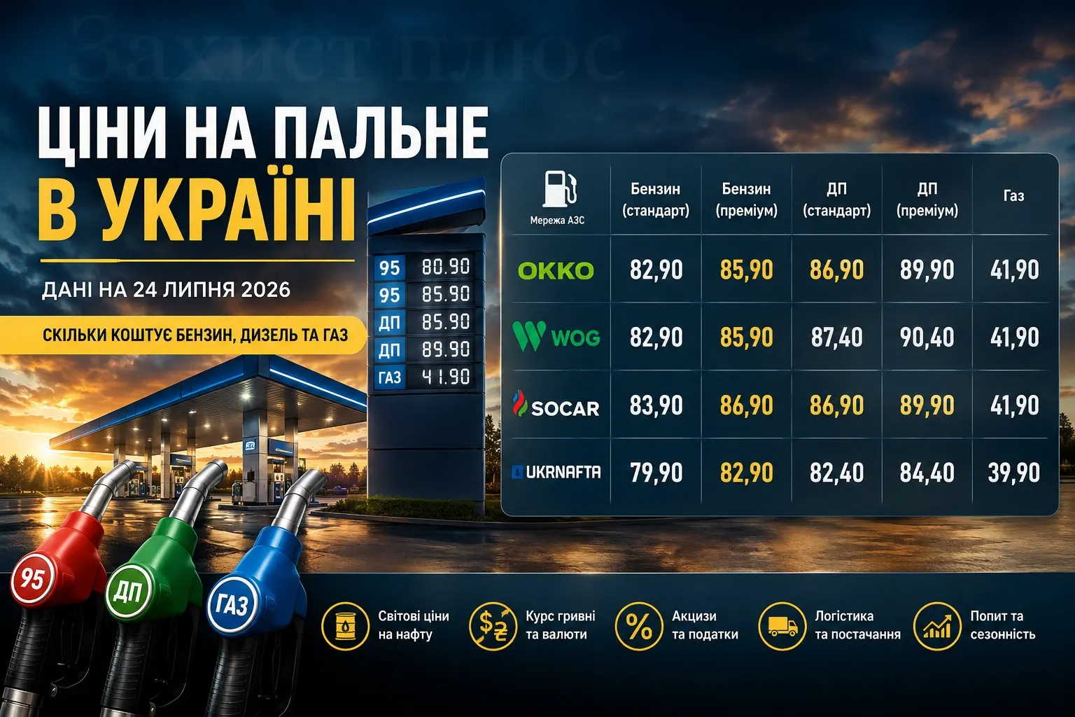 Ціни на пальне в Україні різко зросли: що відбувається на ринку, від чого залежає вартість бензину, дизеля та газу і чого чекати водіям