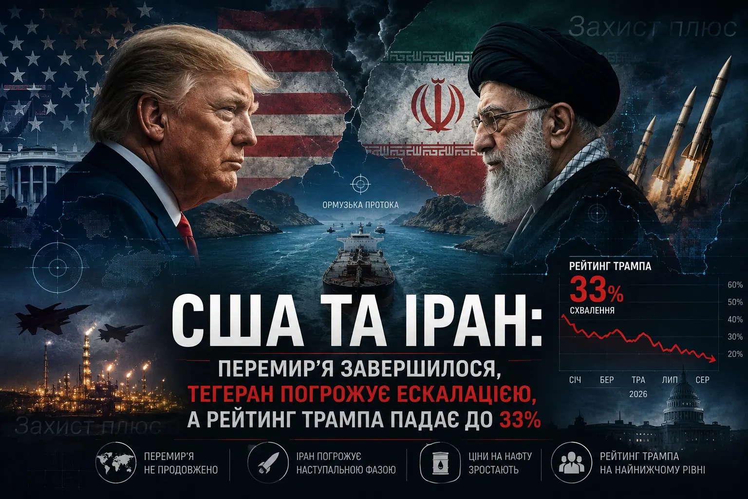 США та Іран знову на межі ескалації: крихке перемир’я завершилося, а рейтинг Трампа падає